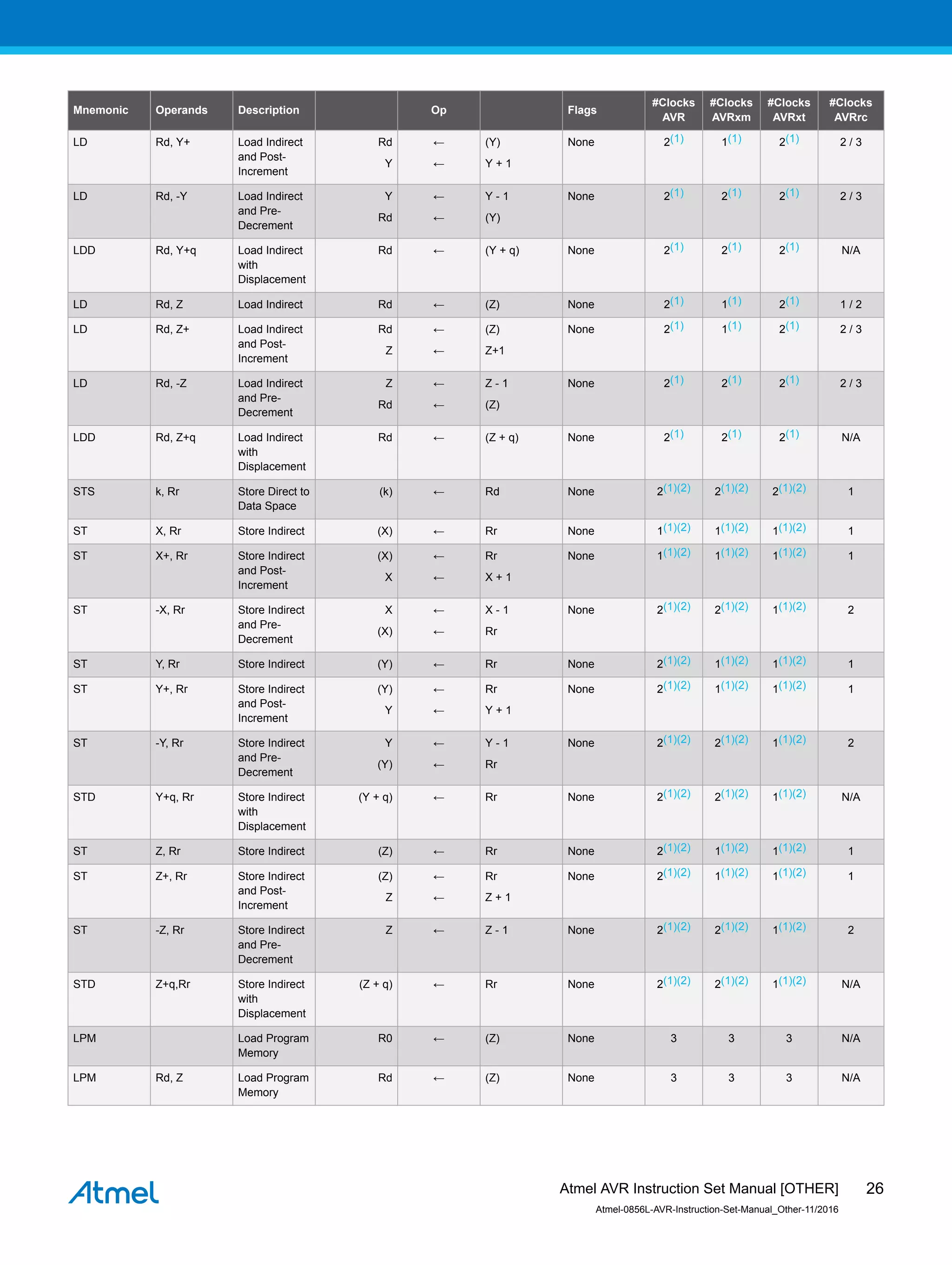 Mnemonic Operands Description Op Flags
#Clocks
AVR
#Clocks
AVRxm
#Clocks
AVRxt
#Clocks
AVRrc
LD Rd, Y+ Load Indirect
and Post-
Increment
Rd
Y
←
←
(Y)
Y + 1
None 2(1) 1(1) 2(1) 2 / 3
LD Rd, -Y Load Indirect
and Pre-
Decrement
Y
Rd
←
←
Y - 1
(Y)
None 2(1) 2(1) 2(1) 2 / 3
LDD Rd, Y+q Load Indirect
with
Displacement
Rd ← (Y + q) None 2(1) 2(1) 2(1) N/A
LD Rd, Z Load Indirect Rd ← (Z) None 2(1) 1(1) 2(1) 1 / 2
LD Rd, Z+ Load Indirect
and Post-
Increment
Rd
Z
←
←
(Z)
Z+1
None 2(1) 1(1) 2(1) 2 / 3
LD Rd, -Z Load Indirect
and Pre-
Decrement
Z
Rd
←
←
Z - 1
(Z)
None 2(1) 2(1) 2(1) 2 / 3
LDD Rd, Z+q Load Indirect
with
Displacement
Rd ← (Z + q) None 2(1) 2(1) 2(1) N/A
STS k, Rr Store Direct to
Data Space
(k) ← Rd None 2(1)(2) 2(1)(2) 2(1)(2) 1
ST X, Rr Store Indirect (X) ← Rr None 1(1)(2) 1(1)(2) 1(1)(2) 1
ST X+, Rr Store Indirect
and Post-
Increment
(X)
X
←
←
Rr
X + 1
None 1(1)(2) 1(1)(2) 1(1)(2) 1
ST -X, Rr Store Indirect
and Pre-
Decrement
X
(X)
←
←
X - 1
Rr
None 2(1)(2) 2(1)(2) 1(1)(2) 2
ST Y, Rr Store Indirect (Y) ← Rr None 2(1)(2) 1(1)(2) 1(1)(2) 1
ST Y+, Rr Store Indirect
and Post-
Increment
(Y)
Y
←
←
Rr
Y + 1
None 2(1)(2) 1(1)(2) 1(1)(2) 1
ST -Y, Rr Store Indirect
and Pre-
Decrement
Y
(Y)
←
←
Y - 1
Rr
None 2(1)(2) 2(1)(2) 1(1)(2) 2
STD Y+q, Rr Store Indirect
with
Displacement
(Y + q) ← Rr None 2(1)(2) 2(1)(2) 1(1)(2) N/A
ST Z, Rr Store Indirect (Z) ← Rr None 2(1)(2) 1(1)(2) 1(1)(2) 1
ST Z+, Rr Store Indirect
and Post-
Increment
(Z)
Z
←
←
Rr
Z + 1
None 2(1)(2) 1(1)(2) 1(1)(2) 1
ST -Z, Rr Store Indirect
and Pre-
Decrement
Z ← Z - 1 None 2(1)(2) 2(1)(2) 1(1)(2) 2
STD Z+q,Rr Store Indirect
with
Displacement
(Z + q) ← Rr None 2(1)(2) 2(1)(2) 1(1)(2) N/A
LPM Load Program
Memory
R0 ← (Z) None 3 3 3 N/A
LPM Rd, Z Load Program
Memory
Rd ← (Z) None 3 3 3 N/A
Atmel AVR Instruction Set Manual [OTHER]
Atmel-0856L-AVR-Instruction-Set-Manual_Other-11/2016
26
 