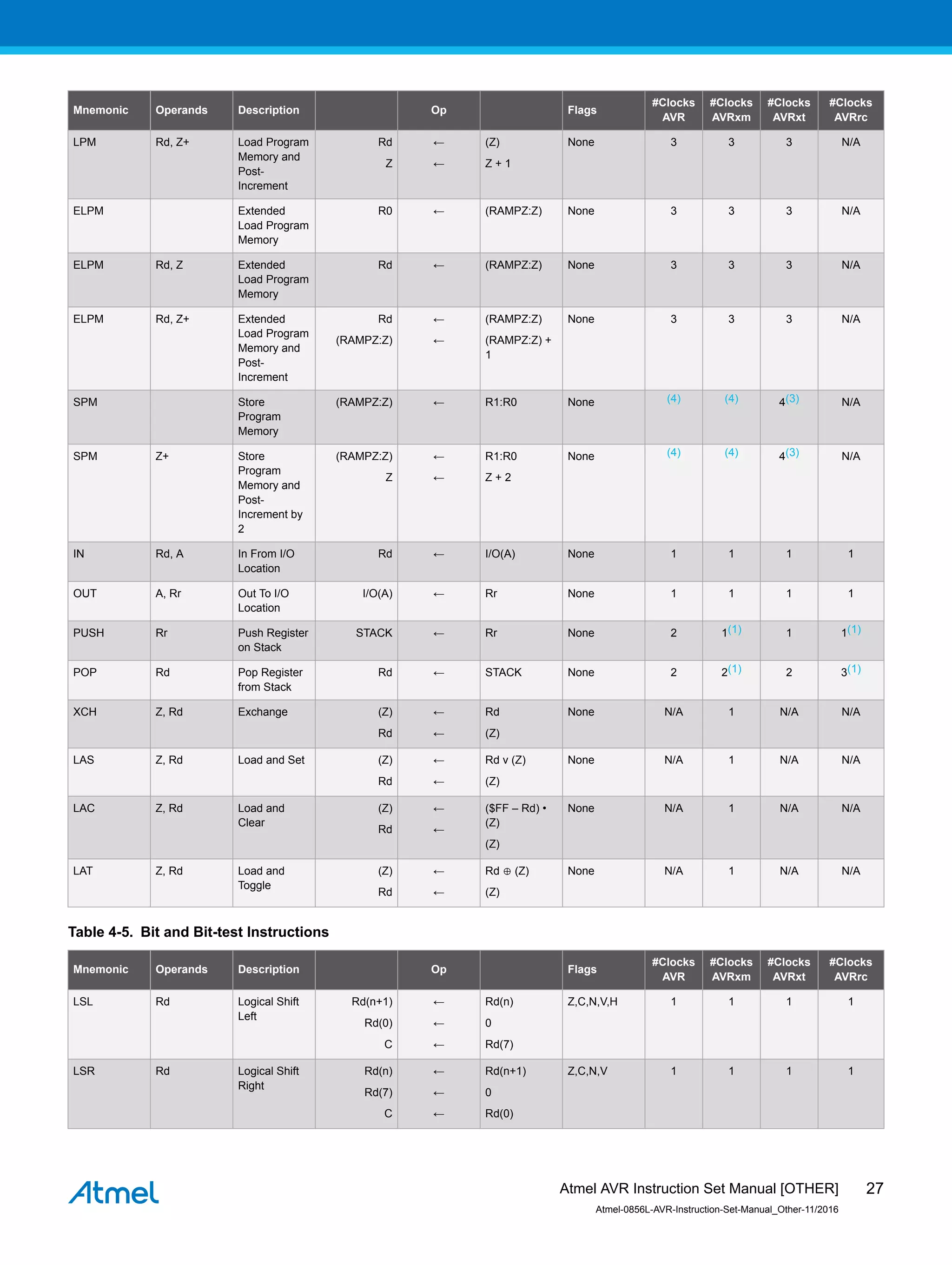 Mnemonic Operands Description Op Flags
#Clocks
AVR
#Clocks
AVRxm
#Clocks
AVRxt
#Clocks
AVRrc
LPM Rd, Z+ Load Program
Memory and
Post-
Increment
Rd
Z
←
←
(Z)
Z + 1
None 3 3 3 N/A
ELPM Extended
Load Program
Memory
R0 ← (RAMPZ:Z) None 3 3 3 N/A
ELPM Rd, Z Extended
Load Program
Memory
Rd ← (RAMPZ:Z) None 3 3 3 N/A
ELPM Rd, Z+ Extended
Load Program
Memory and
Post-
Increment
Rd
(RAMPZ:Z)
←
←
(RAMPZ:Z)
(RAMPZ:Z) +
1
None 3 3 3 N/A
SPM Store
Program
Memory
(RAMPZ:Z) ← R1:R0 None (4) (4) 4(3) N/A
SPM Z+ Store
Program
Memory and
Post-
Increment by
2
(RAMPZ:Z)
Z
←
←
R1:R0
Z + 2
None (4) (4) 4(3) N/A
IN Rd, A In From I/O
Location
Rd ← I/O(A) None 1 1 1 1
OUT A, Rr Out To I/O
Location
I/O(A) ← Rr None 1 1 1 1
PUSH Rr Push Register
on Stack
STACK ← Rr None 2 1(1) 1 1(1)
POP Rd Pop Register
from Stack
Rd ← STACK None 2 2(1) 2 3(1)
XCH Z, Rd Exchange (Z)
Rd
←
←
Rd
(Z)
None N/A 1 N/A N/A
LAS Z, Rd Load and Set (Z)
Rd
←
←
Rd v (Z)
(Z)
None N/A 1 N/A N/A
LAC Z, Rd Load and
Clear
(Z)
Rd
←
←
($FF – Rd) •
(Z)
(Z)
None N/A 1 N/A N/A
LAT Z, Rd Load and
Toggle
(Z)
Rd
←
←
Rd ⊕ (Z)
(Z)
None N/A 1 N/A N/A
Table 4-5. Bit and Bit-test Instructions
Mnemonic Operands Description Op Flags
#Clocks
AVR
#Clocks
AVRxm
#Clocks
AVRxt
#Clocks
AVRrc
LSL Rd Logical Shift
Left
Rd(n+1)
Rd(0)
C
←
←
←
Rd(n)
0
Rd(7)
Z,C,N,V,H 1 1 1 1
LSR Rd Logical Shift
Right
Rd(n)
Rd(7)
C
←
←
←
Rd(n+1)
0
Rd(0)
Z,C,N,V 1 1 1 1
Atmel AVR Instruction Set Manual [OTHER]
Atmel-0856L-AVR-Instruction-Set-Manual_Other-11/2016
27
 
