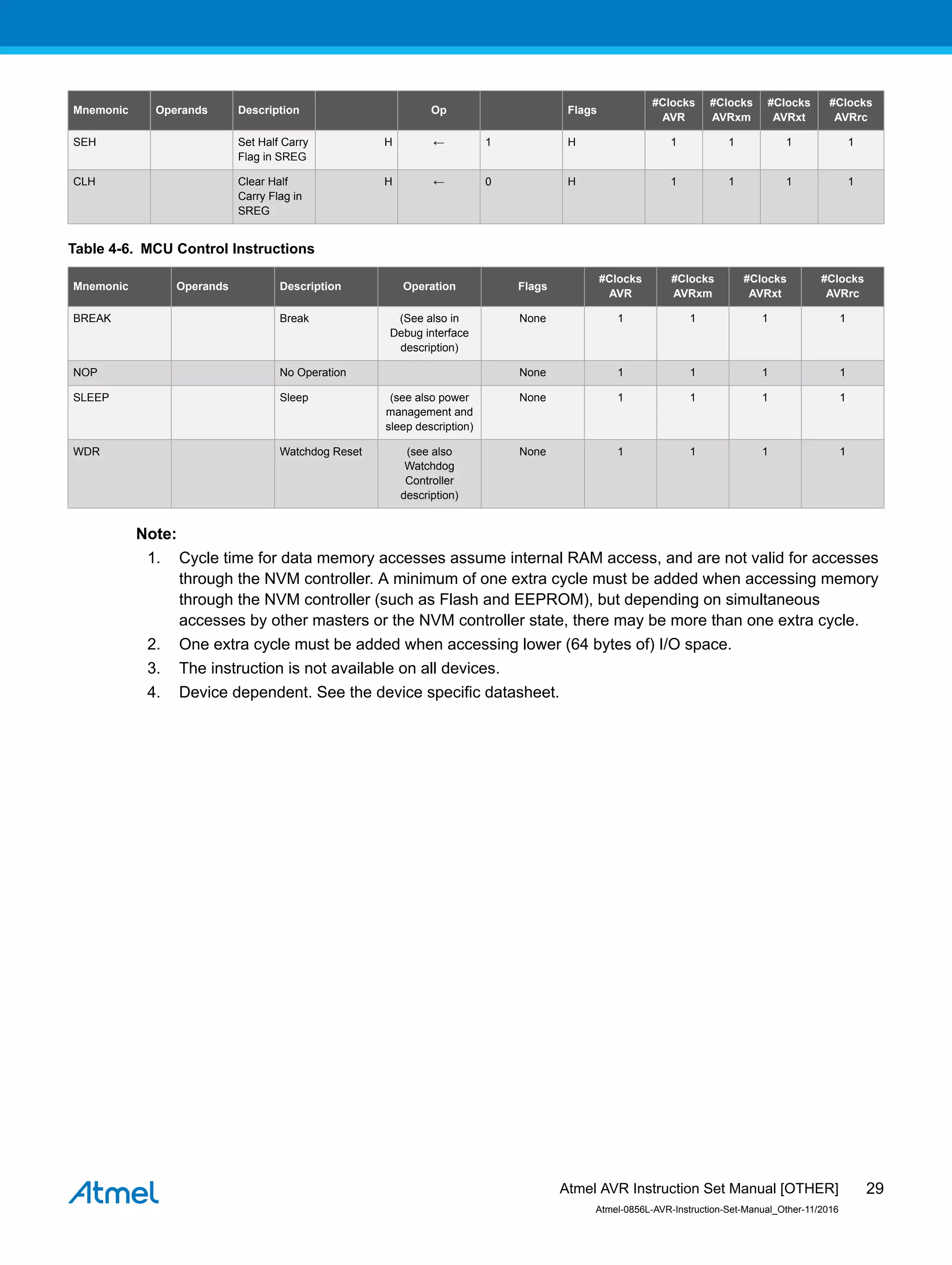 Mnemonic Operands Description Op Flags
#Clocks
AVR
#Clocks
AVRxm
#Clocks
AVRxt
#Clocks
AVRrc
SEH Set Half Carry
Flag in SREG
H ← 1 H 1 1 1 1
CLH Clear Half
Carry Flag in
SREG
H ← 0 H 1 1 1 1
Table 4-6. MCU Control Instructions
Mnemonic Operands Description Operation Flags
#Clocks
AVR
#Clocks
AVRxm
#Clocks
AVRxt
#Clocks
AVRrc
BREAK Break (See also in
Debug interface
description)
None 1 1 1 1
NOP No Operation None 1 1 1 1
SLEEP Sleep (see also power
management and
sleep description)
None 1 1 1 1
WDR Watchdog Reset (see also
Watchdog
Controller
description)
None 1 1 1 1
Note:
1. Cycle time for data memory accesses assume internal RAM access, and are not valid for accesses
through the NVM controller. A minimum of one extra cycle must be added when accessing memory
through the NVM controller (such as Flash and EEPROM), but depending on simultaneous
accesses by other masters or the NVM controller state, there may be more than one extra cycle.
2. One extra cycle must be added when accessing lower (64 bytes of) I/O space.
3. The instruction is not available on all devices.
4. Device dependent. See the device specific datasheet.
Atmel AVR Instruction Set Manual [OTHER]
Atmel-0856L-AVR-Instruction-Set-Manual_Other-11/2016
29
 