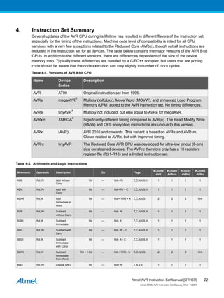 4. Instruction Set Summary
Several updates of the AVR CPU during its lifetime has resulted in different flavors of the instruction set,
especially for the timing of the instructions. Machine code level of compatibility is intact for all CPU
versions with a very few exceptions related to the Reduced Core (AVRrc), though not all instructions are
included in the instruction set for all devices. The table below contains the major versions of the AVR 8-bit
CPUs. In addition to the different versions, there are differences dependent of the size of the device
memory map. Typically these differences are handled by a C/EC++ compiler, but users that are porting
code should be aware that the code execution can vary slightly in number of clock cycles.
Table 4-1. Versions of AVR 8-bit CPU
Name Device
Series
Description
AVR AT90 Original instruction set from 1995.
AVRe megaAVR
®
Multiply (xMULxx), Move Word (MOVW), and enhanced Load Program
Memory (LPM) added to the AVR instruction set. No timing differences.
AVRe tinyAVR
®
Multiply not included, but else equal to AVRe for megaAVR.
AVRxm XMEGA
®
Significantly different timing compared to AVR(e). The Read Modify Write
(RMW) and DES encryption instructions are unique to this version.
AVRxt (AVR) AVR 2016 and onwards. This variant is based on AVRe and AVRxm.
Closer related to AVRe, but with improved timing.
AVRrc tinyAVR The Reduced Core AVR CPU was developed for ultra-low pinout (6-pin)
size constrained devices. The AVRrc therefore only has a 16 registers
register-file (R31-R16) and a limited instruction set.
Table 4-2. Arithmetic and Logic Instructions
Mnemonic Operands Description Op Flags
#Clocks
AVR
#Clocks
AVRxm
#Clocks
AVRxt
#Clocks
AVRrc
ADD Rd, Rr Add without
Carry
Rd ← Rd + Rr Z,C,N,V,S,H 1 1 1 1
ADC Rd, Rr Add with
Carry
Rd ← Rd + Rr + C Z,C,N,V,S,H 1 1 1 1
ADIW Rd, K Add
Immediate to
Word
Rd ← Rd + 1:Rd + K Z,C,N,V,S 2 2 2 N/A
SUB Rd, Rr Subtract
without Carry
Rd ← Rd - Rr Z,C,N,V,S,H 1 1 1 1
SUBI Rd, K Subtract
Immediate
Rd ← Rd - K Z,C,N,V,S,H 1 1 1 1
SBC Rd, Rr Subtract with
Carry
Rd ← Rd - Rr - C Z,C,N,V,S,H 1 1 1 1
SBCI Rd, K Subtract
Immediate
with Carry
Rd ← Rd - K - C Z,C,N,V,S,H 1 1 1 1
SBIW Rd, K Subtract
Immediate
from Word
Rd + 1:Rd ← Rd + 1:Rd - K Z,C,N,V,S 2 2 2 N/A
AND Rd, Rr Logical AND Rd ← Rd • Rr Z,N,V,S 1 1 1 1
Atmel AVR Instruction Set Manual [OTHER]
Atmel-0856L-AVR-Instruction-Set-Manual_Other-11/2016
22
 