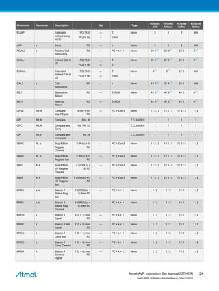 Mnemonic Operands Description Op Flags
#Clocks
AVR
#Clocks
AVRxm
#Clocks
AVRxt
#Clocks
AVRrc
EIJMP Extended
Indirect Jump
to (Z)
PC(15:0)
PC(21:16)
←
←
Z
EIND
None 2 2 2 N/A
JMP k Jump PC ← k None 3 3 3 N/A
RCALL k Relative Call
Subroutine
PC ← PC + k + 1 None 3 / 4(1) 2 / 3(1) 2 / 3 3(1)
ICALL Indirect Call to
(Z)
PC(15:0)
PC(21:16)
←
←
Z
0
None 3 / 4(1) 2 / 3(1) 2 / 3 3(1)
EICALL Extended
Indirect Call to
(Z)
PC(15:0)
PC(21:16)
←
←
Z
EIND
None 4(1) 3(1) 2 / 3 N/A
CALL k Call
Subroutine
PC ← k None 4 / 5(1) 3 / 4(1) 3 / 4 N/A
RET Subroutine
Return
PC ← STACK None 4 / 5(1) 4 / 5(1) 4 / 5 6(1)
RETI Interrupt
Return
PC ← STACK I 4 / 5(1) 4 / 5(1) 4 / 5 6(1)
CPSE Rd,Rr Compare,
skip if Equal
if (Rd = Rr)
PC
← PC + 2 or 3 None 1 / 2 / 3 1 / 2 / 3 1 / 2 / 3 1 / 2
CP Rd,Rr Compare Rd - Rr Z,C,N,V,S,H 1 1 1 1
CPC Rd,Rr Compare with
Carry
Rd - Rr - C Z,C,N,V,S,H 1 1 1 1
CPI Rd,K Compare with
Immediate
Rd - K Z,C,N,V,S,H 1 1 1 1
SBRC Rr, b Skip if Bit in
Register
Cleared
if (Rr(b) = 0)
PC
← PC + 2 or 3 None 1 / 2 / 3 1 / 2 / 3 1 / 2 / 3 1 / 2
SBRS Rr, b Skip if Bit in
Register Set
if (Rr(b) = 1)
PC
← PC + 2 or 3 None 1 / 2 / 3 1 / 2 / 3 1 / 2 / 3 1 / 2
SBIC A, b Skip if Bit in
I/O Register
Cleared
if (I/O(A,b) =
0) PC
← PC + 2 or 3 None 1 / 2 / 3 2 / 3 / 4 1 / 2 / 3 1 / 2
SBIS A, b Skip if Bit in
I/O Register
Set
If (I/O(A,b) =1)
PC
← PC + 2 or 3 None 1 / 2 / 3 2 / 3 / 4 1 / 2 / 3 1 / 2
BRBS s, k Branch if
Status Flag
Set
if (SREG(s) =
1) then PC
← PC + k + 1 None 1 / 2 1 / 2 1 / 2 1 / 2
BRBC s, k Branch if
Status Flag
Cleared
if (SREG(s) =
0) then PC
← PC + k + 1 None 1 / 2 1 / 2 1 / 2 1 / 2
BREQ k Branch if
Equal
if (Z = 1) then
PC
← PC + k + 1 None 1 / 2 1 / 2 1 / 2 1 / 2
BRNE k Branch if Not
Equal
if (Z = 0) then
PC
← PC + k + 1 None 1 / 2 1 / 2 1 / 2 1 / 2
BRCS k Branch if
Carry Set
if (C = 1) then
PC
← PC + k + 1 None 1 / 2 1 / 2 1 / 2 1 / 2
BRCC k Branch if
Carry Cleared
if (C = 0) then
PC
← PC + k + 1 None 1 / 2 1 / 2 1 / 2 1 / 2
BRSH k Branch if
Same or
Higher
if (C = 0) then
PC
← PC + k + 1 None 1 / 2 1 / 2 1 / 2 1 / 2
Atmel AVR Instruction Set Manual [OTHER]
Atmel-0856L-AVR-Instruction-Set-Manual_Other-11/2016
24
 