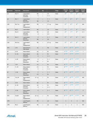Mnemonic Operands Description Op Flags
#Clocks
AVR
#Clocks
AVRxm
#Clocks
AVRxt
#Clocks
AVRrc
LD Rd, Y+ Load Indirect
and Post-
Increment
Rd
Y
←
←
(Y)
Y + 1
None 2(1) 1(1) 2(1) 2 / 3
LD Rd, -Y Load Indirect
and Pre-
Decrement
Y
Rd
←
←
Y - 1
(Y)
None 2(1) 2(1) 2(1) 2 / 3
LDD Rd, Y+q Load Indirect
with
Displacement
Rd ← (Y + q) None 2(1) 2(1) 2(1) N/A
LD Rd, Z Load Indirect Rd ← (Z) None 2(1) 1(1) 2(1) 1 / 2
LD Rd, Z+ Load Indirect
and Post-
Increment
Rd
Z
←
←
(Z)
Z+1
None 2(1) 1(1) 2(1) 2 / 3
LD Rd, -Z Load Indirect
and Pre-
Decrement
Z
Rd
←
←
Z - 1
(Z)
None 2(1) 2(1) 2(1) 2 / 3
LDD Rd, Z+q Load Indirect
with
Displacement
Rd ← (Z + q) None 2(1) 2(1) 2(1) N/A
STS k, Rr Store Direct to
Data Space
(k) ← Rd None 2(1)(2) 2(1)(2) 2(1)(2) 1
ST X, Rr Store Indirect (X) ← Rr None 1(1)(2) 1(1)(2) 1(1)(2) 1
ST X+, Rr Store Indirect
and Post-
Increment
(X)
X
←
←
Rr
X + 1
None 1(1)(2) 1(1)(2) 1(1)(2) 1
ST -X, Rr Store Indirect
and Pre-
Decrement
X
(X)
←
←
X - 1
Rr
None 2(1)(2) 2(1)(2) 1(1)(2) 2
ST Y, Rr Store Indirect (Y) ← Rr None 2(1)(2) 1(1)(2) 1(1)(2) 1
ST Y+, Rr Store Indirect
and Post-
Increment
(Y)
Y
←
←
Rr
Y + 1
None 2(1)(2) 1(1)(2) 1(1)(2) 1
ST -Y, Rr Store Indirect
and Pre-
Decrement
Y
(Y)
←
←
Y - 1
Rr
None 2(1)(2) 2(1)(2) 1(1)(2) 2
STD Y+q, Rr Store Indirect
with
Displacement
(Y + q) ← Rr None 2(1)(2) 2(1)(2) 1(1)(2) N/A
ST Z, Rr Store Indirect (Z) ← Rr None 2(1)(2) 1(1)(2) 1(1)(2) 1
ST Z+, Rr Store Indirect
and Post-
Increment
(Z)
Z
←
←
Rr
Z + 1
None 2(1)(2) 1(1)(2) 1(1)(2) 1
ST -Z, Rr Store Indirect
and Pre-
Decrement
Z ← Z - 1 None 2(1)(2) 2(1)(2) 1(1)(2) 2
STD Z+q,Rr Store Indirect
with
Displacement
(Z + q) ← Rr None 2(1)(2) 2(1)(2) 1(1)(2) N/A
LPM Load Program
Memory
R0 ← (Z) None 3 3 3 N/A
LPM Rd, Z Load Program
Memory
Rd ← (Z) None 3 3 3 N/A
Atmel AVR Instruction Set Manual [OTHER]
Atmel-0856L-AVR-Instruction-Set-Manual_Other-11/2016
26
 