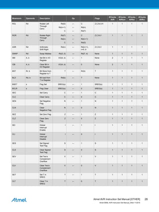 Mnemonic Operands Description Op Flags
#Clocks
AVR
#Clocks
AVRxm
#Clocks
AVRxt
#Clocks
AVRrc
ROL Rd Rotate Left
Through
Carry
Rd(0)
Rd(n+1)
C
←
←
←
C
Rd(n)
Rd(7)
Z,C,N,V,H 1 1 1 1
ROR Rd Rotate Right
Through
Carry
Rd(7)
Rd(n)
C
←
←
←
C
Rd(n+1)
Rd(0)
Z,C,N,V 1 1 1 1
ASR Rd Arithmetic
Shift Right
Rd(n) ← Rd(n+1),
n=0..6
Z,C,N,V 1 1 1 1
SWAP Rd Swap Nibbles Rd(3..0) ↔ Rd(7..4) None 1 1 1 1
SBI A, b Set Bit in I/O
Register
I/O(A, b) ← 1 None 2 1 1 1
CBI A, b Clear Bit in
I/O Register
I/O(A, b) ← 0 None 2 1 1 1
BST Rr, b Bit Store from
Register to T
T ← Rr(b) T 1 1 1 1
BLD Rd, b Bit load from
T to Register
Rd(b) ← T None 1 1 1 1
BSET s Flag Set SREG(s) ← 1 SREG(s) 1 1 1 1
BCLR s Flag Clear SREG(s) ← 0 SREG(s) 1 1 1 1
SEC Set Carry C ← 1 C 1 1 1 1
CLC Clear Carry C ← 0 C 1 1 1 1
SEN Set Negative
Flag
N ← 1 N 1 1 1 1
CLN Clear
Negative Flag
N ← 0 N 1 1 1 1
SEZ Set Zero Flag Z ← 1 Z 1 1 1 1
CLZ Clear Zero
Flag
Z ← 0 Z 1 1 1 1
SEI Global
Interrupt
Enable
I ← 1 I 1 1 1 1
CLI Global
Interrupt
Disable
I ← 0 I 1 1 1 1
SES Set Signed
Test Flag
S ← 1 S 1 1 1 1
CLS Clear Signed
Test Flag
S ← 0 S 1 1 1 1
SEV Set Two’s
Complement
Overflow
V ← 1 V 1 1 1 1
CLV Clear Two’s
Complement
Overflow
V ← 0 V 1 1 1 1
SET Set T in
SREG
T ← 1 T 1 1 1 1
CLT Clear T in
SREG
T ← 0 T 1 1 1 1
Atmel AVR Instruction Set Manual [OTHER]
Atmel-0856L-AVR-Instruction-Set-Manual_Other-11/2016
28
 