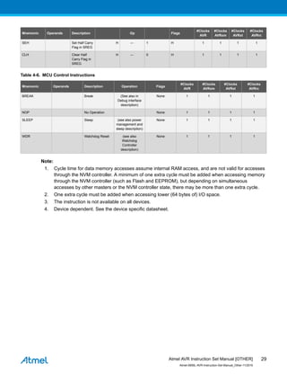 Mnemonic Operands Description Op Flags
#Clocks
AVR
#Clocks
AVRxm
#Clocks
AVRxt
#Clocks
AVRrc
SEH Set Half Carry
Flag in SREG
H ← 1 H 1 1 1 1
CLH Clear Half
Carry Flag in
SREG
H ← 0 H 1 1 1 1
Table 4-6. MCU Control Instructions
Mnemonic Operands Description Operation Flags
#Clocks
AVR
#Clocks
AVRxm
#Clocks
AVRxt
#Clocks
AVRrc
BREAK Break (See also in
Debug interface
description)
None 1 1 1 1
NOP No Operation None 1 1 1 1
SLEEP Sleep (see also power
management and
sleep description)
None 1 1 1 1
WDR Watchdog Reset (see also
Watchdog
Controller
description)
None 1 1 1 1
Note:
1. Cycle time for data memory accesses assume internal RAM access, and are not valid for accesses
through the NVM controller. A minimum of one extra cycle must be added when accessing memory
through the NVM controller (such as Flash and EEPROM), but depending on simultaneous
accesses by other masters or the NVM controller state, there may be more than one extra cycle.
2. One extra cycle must be added when accessing lower (64 bytes of) I/O space.
3. The instruction is not available on all devices.
4. Device dependent. See the device specific datasheet.
Atmel AVR Instruction Set Manual [OTHER]
Atmel-0856L-AVR-Instruction-Set-Manual_Other-11/2016
29
 