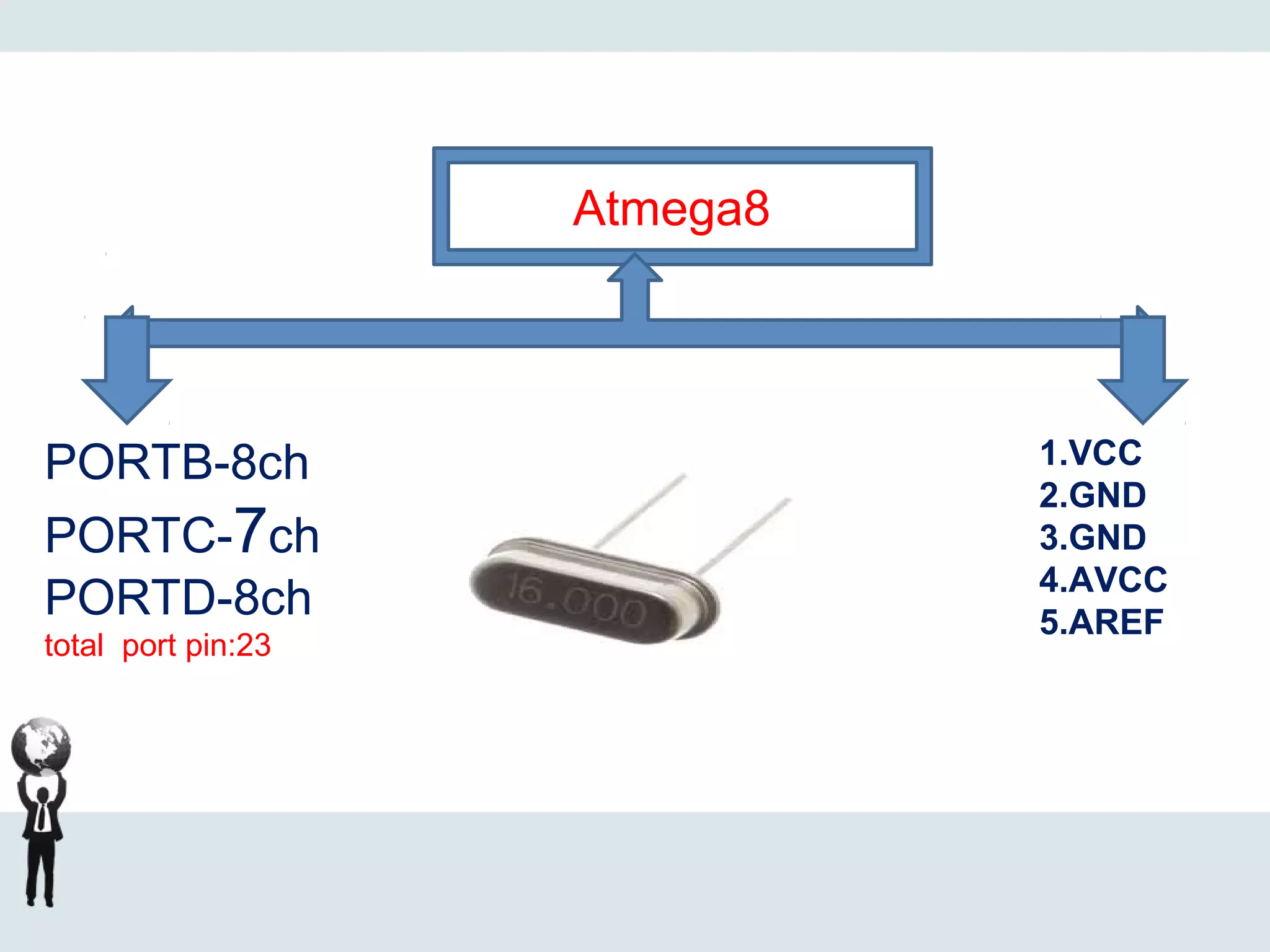 Atmega8
PORTB-8ch
PORTC-7ch
PORTD-8ch
total port pin:23
1.VCC
2.GND
3.GND
4.AVCC
5.AREF
 