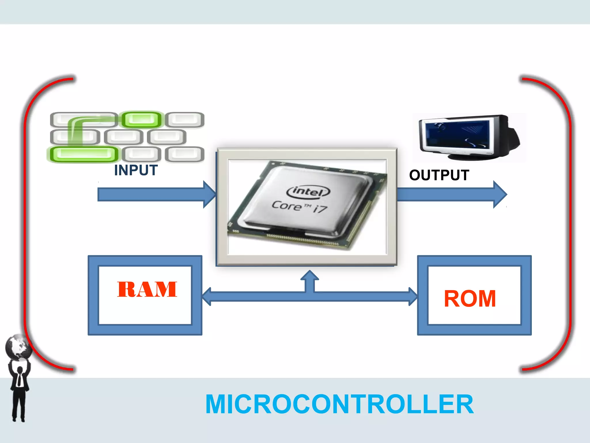.
INPUT OUTPUT
RAM ROM
MICROCONTROLLER
 