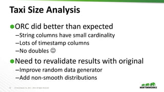 21 © Hortonworks Inc. 2011 – 2016. All Rights Reserved
Taxi Size Analysis
ORC did better than expected
–String columns have small cardinality
–Lots of timestamp columns
–No doubles 
Need to revalidate results with original
–Improve random data generator
–Add non-smooth distributions
 