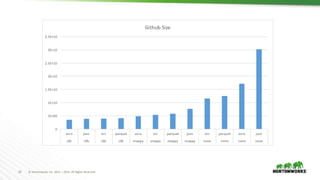 22 © Hortonworks Inc. 2011 – 2016. All Rights Reserved
 
