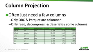 32 © Hortonworks Inc. 2011 – 2016. All Rights Reserved
Column Projection
Often just need a few columns
–Only ORC & Parquet are columnar
–Only read, decompress, & deserialize some columns
Dataset format compression us/row projection Percent time
github orc zlib 21.319 0.185 0.87%
github parquet zlib 72.494 0.585 0.81%
sales orc zlib 1.866 0.056 3.00%
sales parquet zlib 12.893 0.329 2.55%
taxi orc zlib 2.766 0.063 2.28%
taxi parquet zlib 3.496 0.718 20.54%
 