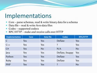 Implementations
   Core – parse schemas, read & write binary data for a schema
   Data file – read & write Avro data files
   Codec – supported codecs
   RPC/HTTP – make and receive calls over HTTP
Implementation         Core         Data file         Codec          RPC/HTTP
C                Yes           Yes              Deflate         Yes
C++              Yes           Yes              ?               Yes
C#               Yes           No               N/A             No
Java             Yes           Yes              Deflate, Snappy Yes
Python           Yes           Yes              Deflate         Yes
Ruby             Yes           Yes              Deflate         Yes
PHP              Yes           Yes              ?               No
 