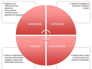 • Soporte en la                                    • Soporte estratégico y
Ladefinición de los
  planes de
                                                      funcional a distintos
                                                                    niveles
metodologia
  comunicación
  necesarios para
  gestionar los proyectos



                            INFORMAR   ASESORAR




                            FORMAR     ACOMPAÑAR

• Definir e implementar                             • Trabajo codo a codo
  acciones de formación                               con las persones i/o
  dirigidas a desarrollar                            colectivos implicados
  habilidades directivas.
 