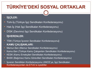 TÜRKİYE’DEKİ SOSYAL ORTAKLAR

• İŞÇİLER:

 Türk-İş (Türkiye İşçi Sendikaları Konfederasyonu)

 Hak-İş (Hak İşçi Sendikaları Konfederasyonu)

 DİSK (Devrimci İşçi Sendikaları Konfederasyonu)

• İŞVERENLER:

 TİSK (Türkiye İşveren Sendikaları Konfederasyonu)
• KAMU ÇALIŞANLARI:
 Memur-Sen (Memur Sendikaları Konfederasyonu)
 Kamu-Sen (Türkiye Kamu Çalışanları Sendikaları Konfederasyonu)
 KESK (Kamu Emekçileri Sendikaları Konfederasyonu)
 BASK (Bağımsız Kamu Görevlileri Sendikaları Konfederasyonu)

 İşveren Sendikları Konfederasyonu UNICE’ye, İşçi Sendikaları
  Konfederasyonları da ETUC’a üyedirler.
 