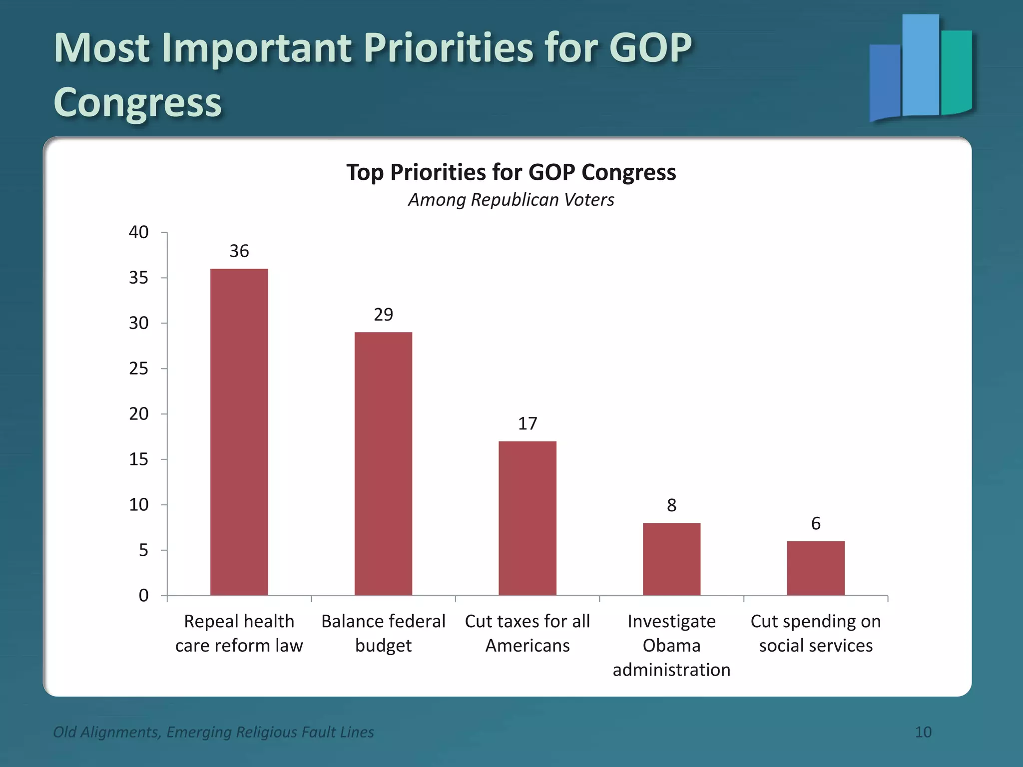 Most Important Priorities for GOP
Congress
Old Alignments, Emerging Religious Fault Lines 10
36
29
17
8
6
0
5
10
15
20
25
30
35
40
Repeal health
care reform law
Balance federal
budget
Cut taxes for all
Americans
Investigate
Obama
administration
Cut spending on
social services
Top Priorities for GOP Congress
Among Republican Voters
 