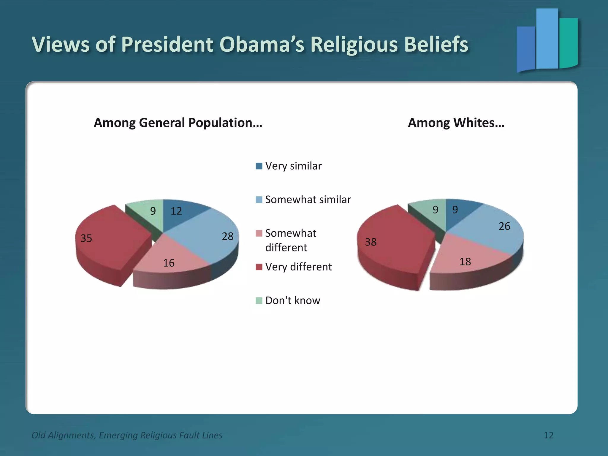 Views of President Obama’s Religious Beliefs
Old Alignments, Emerging Religious Fault Lines
12
28
16
35
9
Among General Population…
Very similar
Somewhat similar
Somewhat
different
Very different
Don't know
9
26
18
38
9
Among Whites…
12
 
