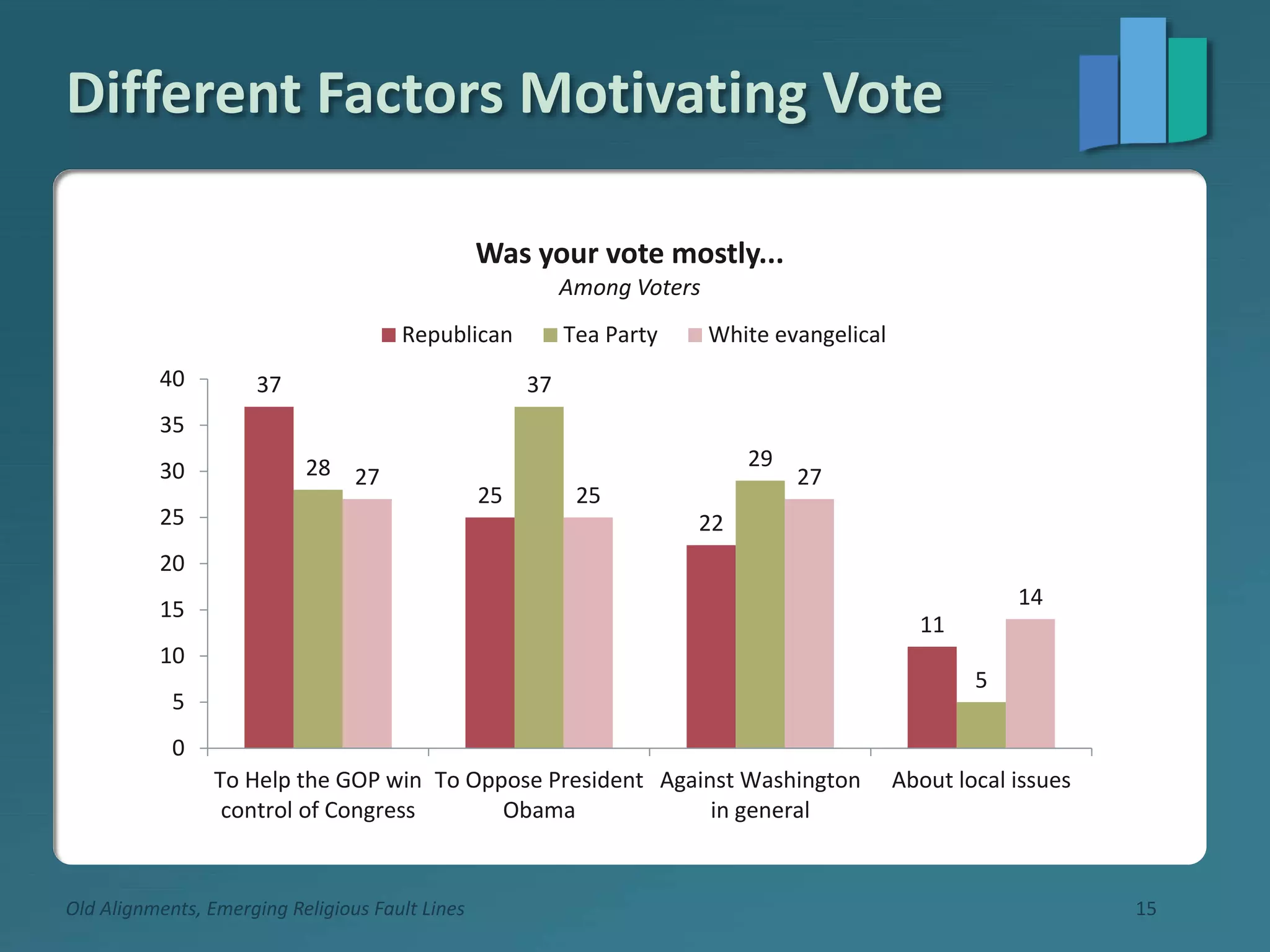 Different Factors Motivating Vote
Old Alignments, Emerging Religious Fault Lines 15
37
25
22
11
28
37
29
5
27
25
27
14
0
5
10
15
20
25
30
35
40
To Help the GOP win
control of Congress
To Oppose President
Obama
Against Washington
in general
About local issues
Was your vote mostly...
Among Voters
Republican Tea Party White evangelical
 
