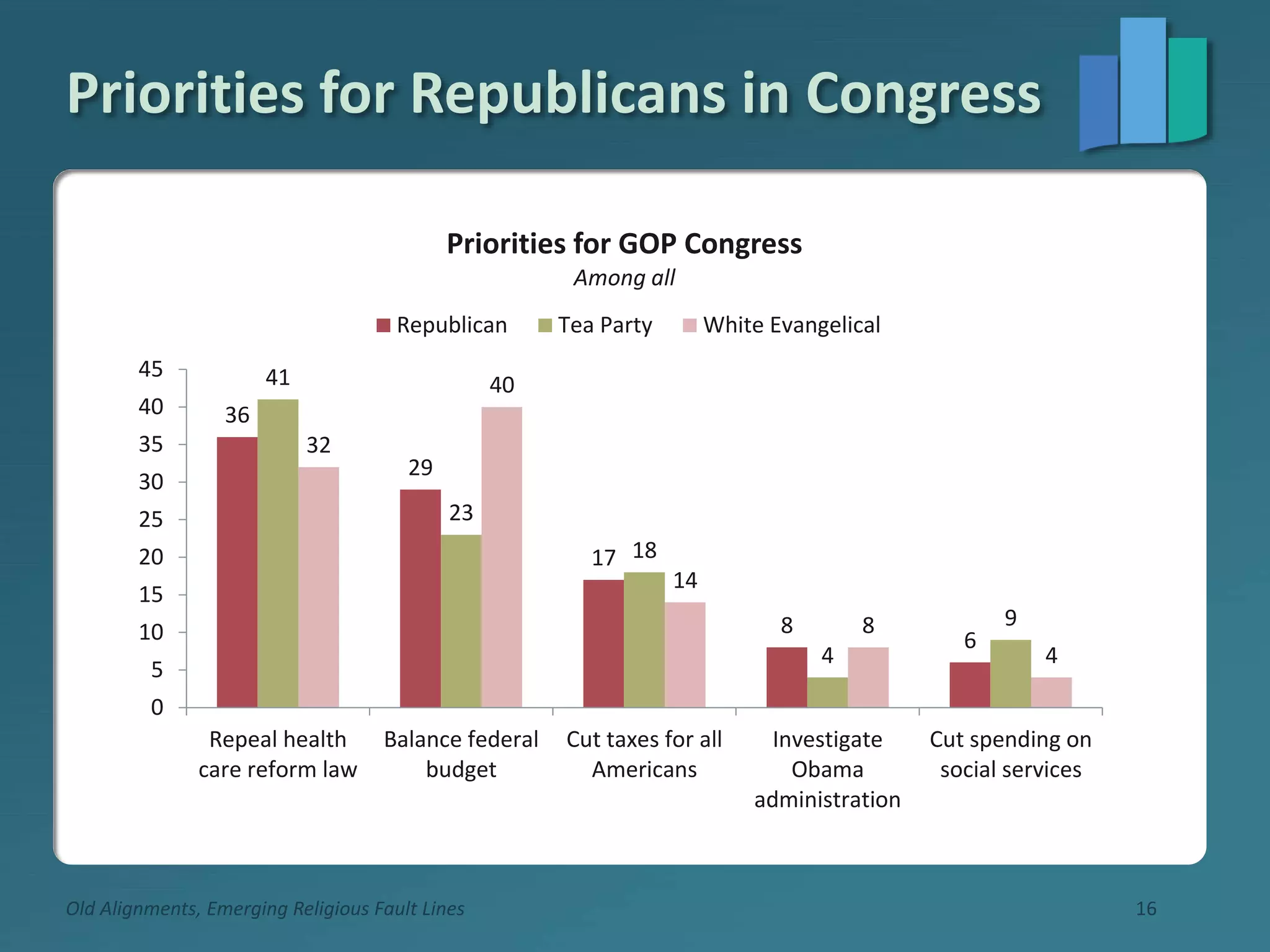 Priorities for Republicans in Congress
Old Alignments, Emerging Religious Fault Lines 16
36
29
17
8
6
41
23
18
4
9
32
40
14
8
4
0
5
10
15
20
25
30
35
40
45
Repeal health
care reform law
Balance federal
budget
Cut taxes for all
Americans
Investigate
Obama
administration
Cut spending on
social services
Priorities for GOP Congress
Among all
Republican Tea Party White Evangelical
 