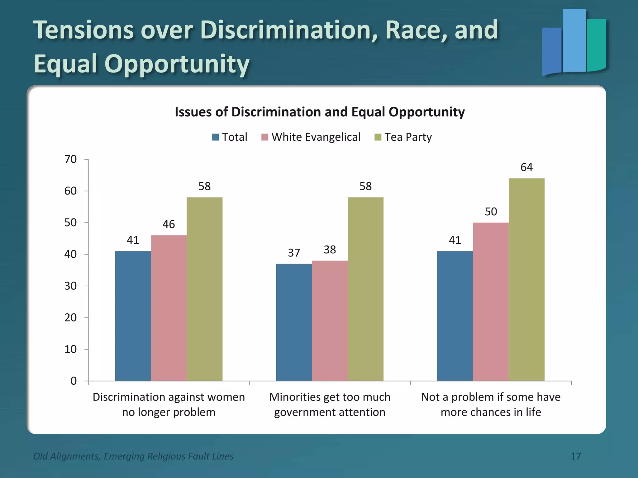 Tensions over Discrimination, Race, and
Equal Opportunity
Old Alignments, Emerging Religious Fault Lines 17
41
37
41
46
38
50
58 58
64
0
10
20
30
40
50
60
70
Discrimination against women
no longer problem
Minorities get too much
government attention
Not a problem if some have
more chances in life
Issues of Discrimination and Equal Opportunity
Total White Evangelical Tea Party
 