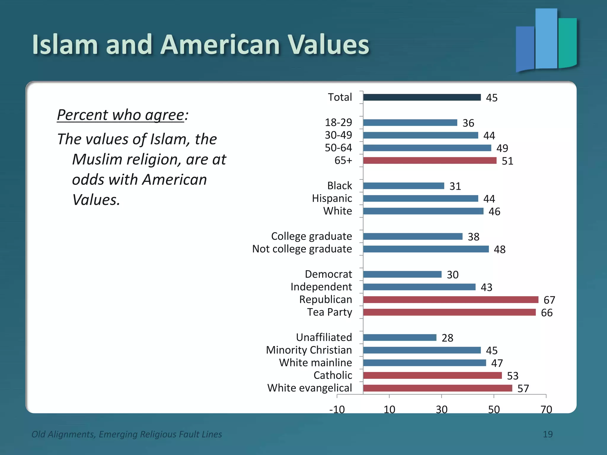 Islam and American Values
Percent who agree:
The values of Islam, the
Muslim religion, are at
odds with American
Values.
Old Alignments, Emerging Religious Fault Lines 19
45
36
44
49
51
31
44
46
38
48
30
43
67
66
28
45
47
53
57
-10 10 30 50 70
Total
18-29
30-49
50-64
65+
Black
Hispanic
White
College graduate
Not college graduate
Democrat
Independent
Republican
Tea Party
Unaffiliated
Minority Christian
White mainline
Catholic
White evangelical
 
