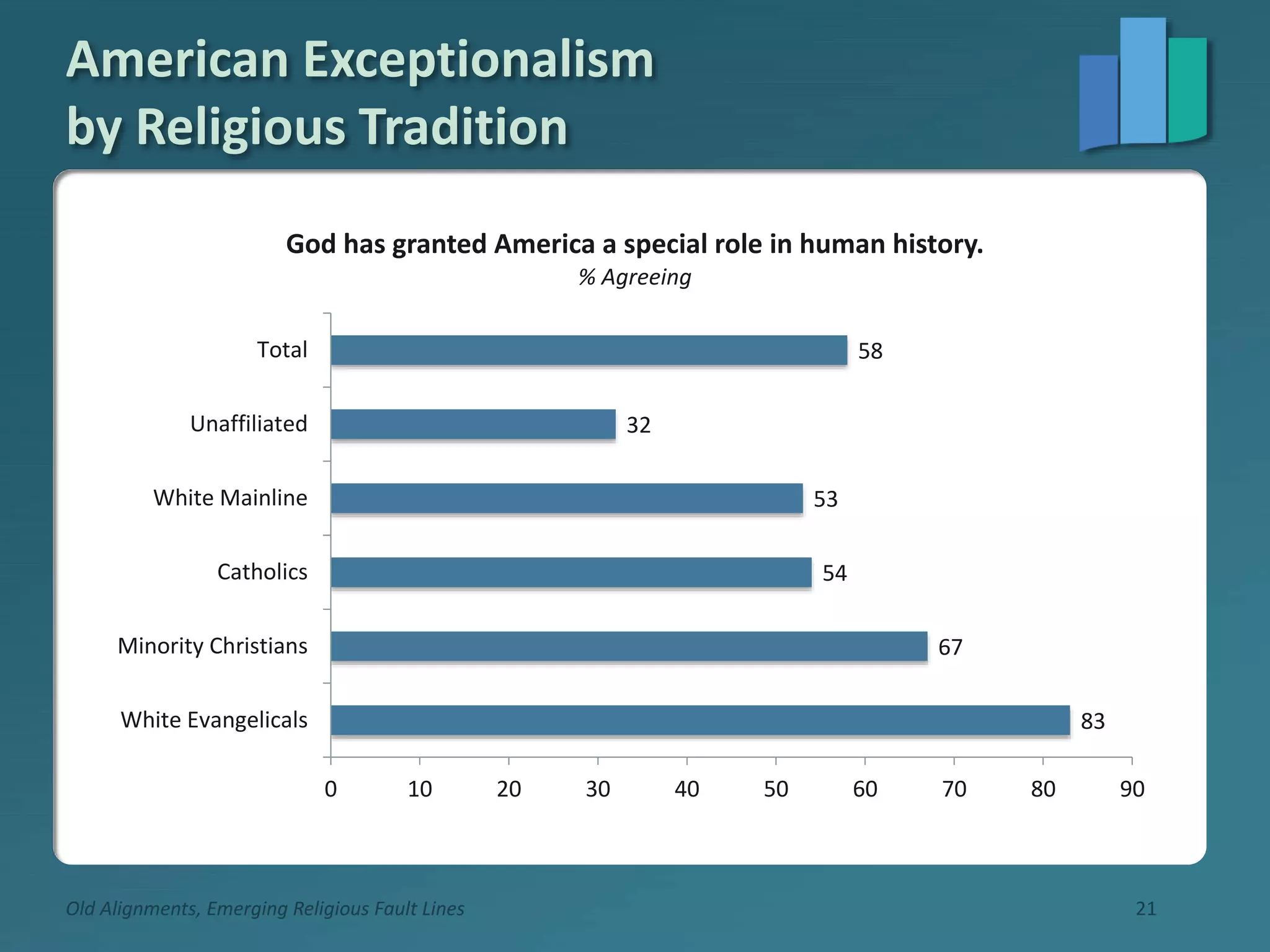 American Exceptionalism
by Religious Tradition
Old Alignments, Emerging Religious Fault Lines 21
58
32
53
54
67
83
0 10 20 30 40 50 60 70 80 90
Total
Unaffiliated
White Mainline
Catholics
Minority Christians
White Evangelicals
God has granted America a special role in human history.
% Agreeing
 