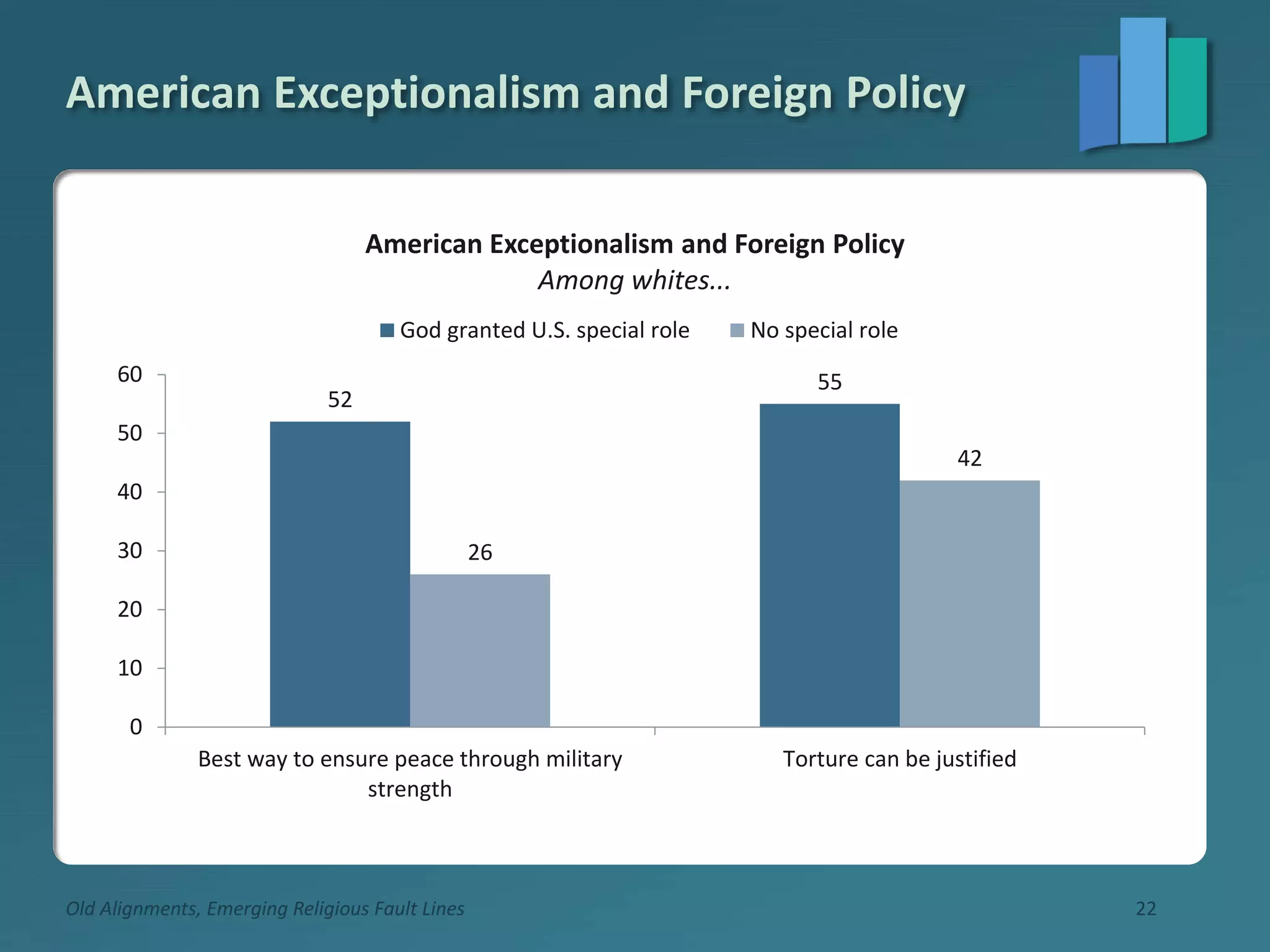 American Exceptionalism and Foreign Policy
Old Alignments, Emerging Religious Fault Lines 22
52
55
26
42
0
10
20
30
40
50
60
Best way to ensure peace through military
strength
Torture can be justified
American Exceptionalism and Foreign Policy
Among whites...
God granted U.S. special role No special role
 