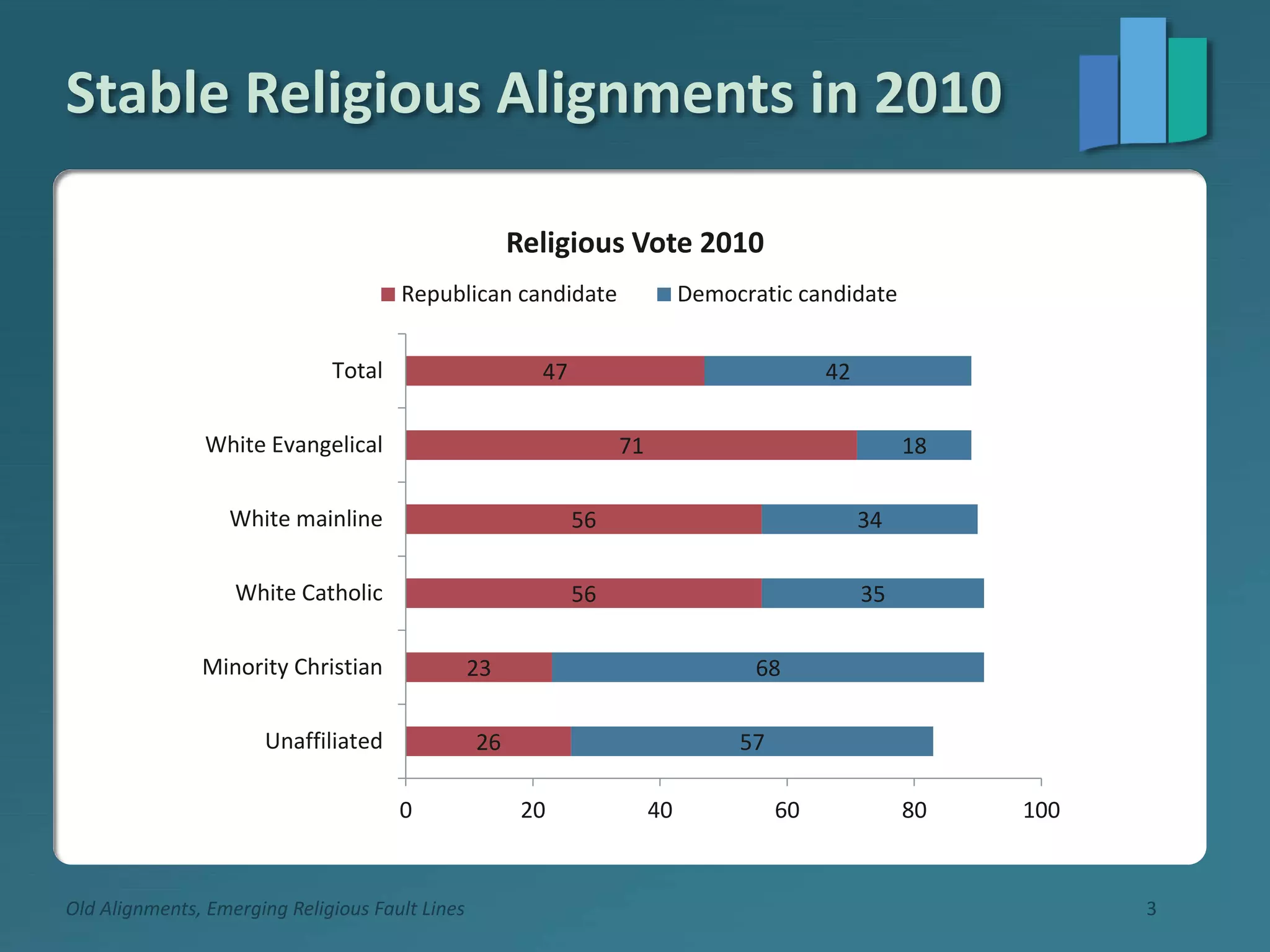 Stable Religious Alignments in 2010
Old Alignments, Emerging Religious Fault Lines 3
47
71
56
56
23
26
42
18
34
35
68
57
0 20 40 60 80 100
Total
White Evangelical
White mainline
White Catholic
Minority Christian
Unaffiliated
Religious Vote 2010
Republican candidate Democratic candidate
 