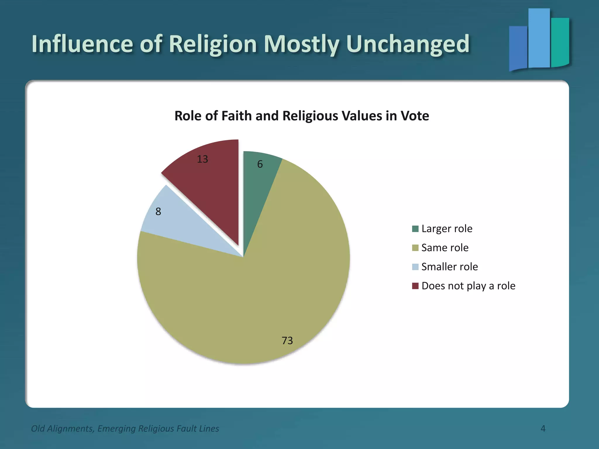 Influence of Religion Mostly Unchanged
Old Alignments, Emerging Religious Fault Lines 4
6
73
8
13
Role of Faith and Religious Values in Vote
Larger role
Same role
Smaller role
Does not play a role
 
