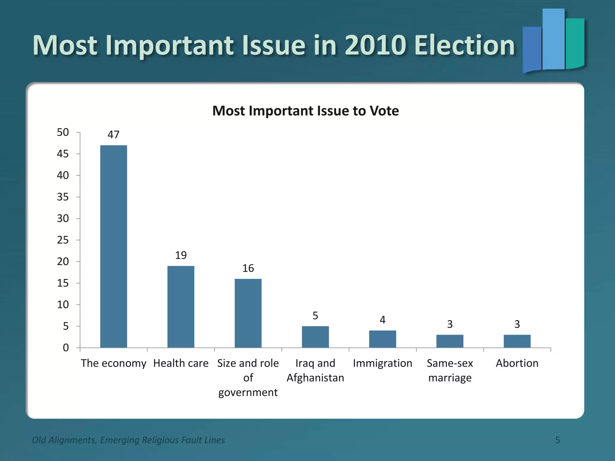 Most Important Issue in 2010 Election
Old Alignments, Emerging Religious Fault Lines 5
47
19
16
5 4 3 3
0
5
10
15
20
25
30
35
40
45
50
The economy Health care Size and role
of
government
Iraq and
Afghanistan
Immigration Same-sex
marriage
Abortion
Most Important Issue to Vote
 