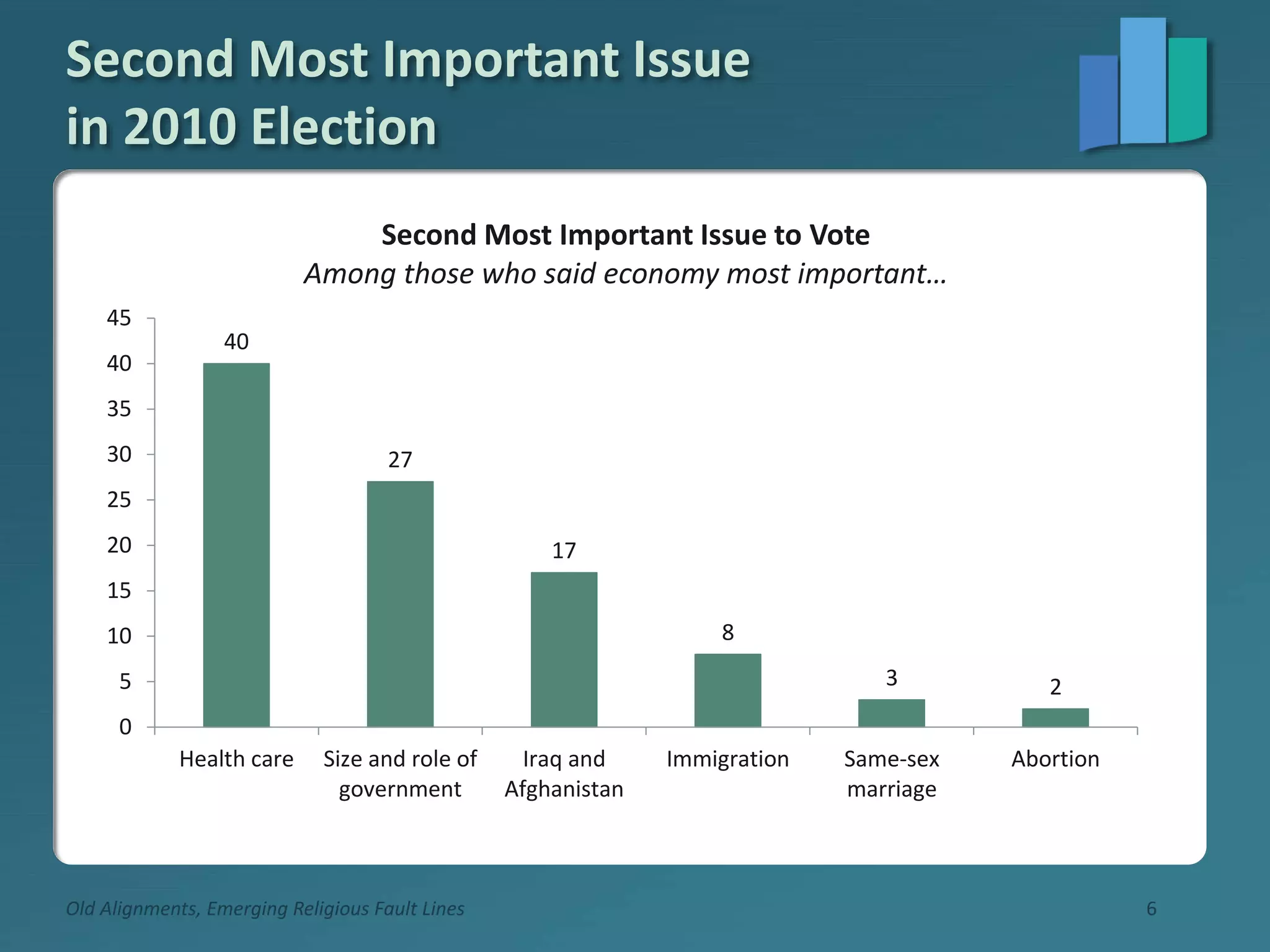 Second Most Important Issue
in 2010 Election
Old Alignments, Emerging Religious Fault Lines 6
40
27
17
8
3 2
0
5
10
15
20
25
30
35
40
45
Health care Size and role of
government
Iraq and
Afghanistan
Immigration Same-sex
marriage
Abortion
Second Most Important Issue to Vote
Among those who said economy most important…
 