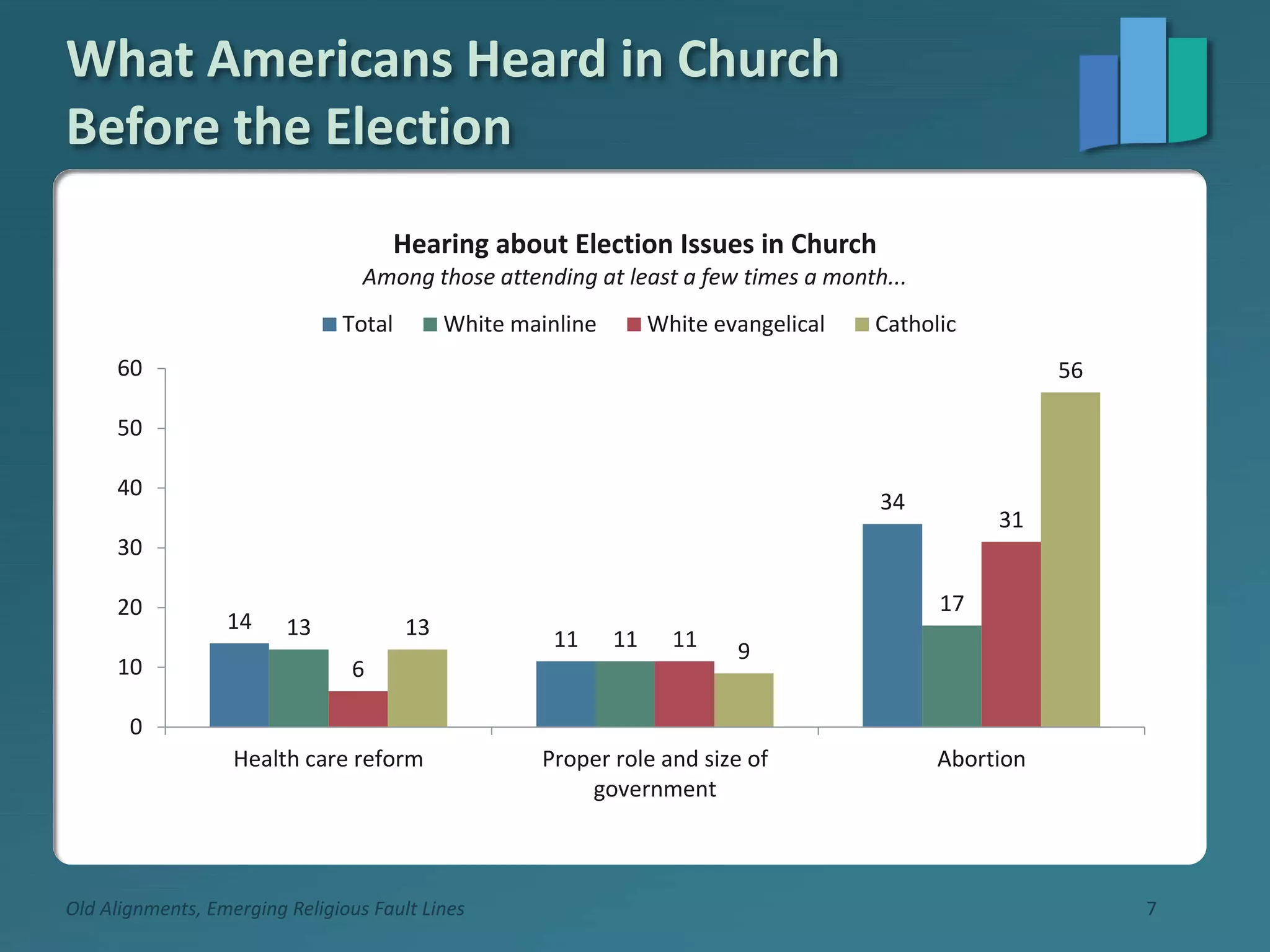What Americans Heard in Church
Before the Election
Old Alignments, Emerging Religious Fault Lines 7
14
11
34
13 11
17
6
11
31
13
9
56
0
10
20
30
40
50
60
Health care reform Proper role and size of
government
Abortion
Hearing about Election Issues in Church
Among those attending at least a few times a month...
Total White mainline White evangelical Catholic
 