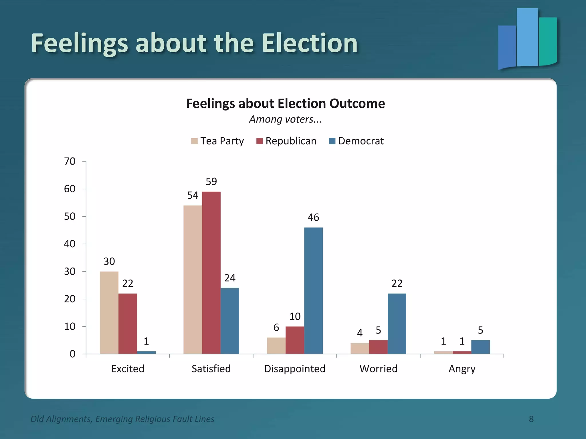 Feelings about the Election
Old Alignments, Emerging Religious Fault Lines 8
30
54
6 4
1
22
59
10
5
11
24
46
22
5
0
10
20
30
40
50
60
70
Excited Satisfied Disappointed Worried Angry
Feelings about Election Outcome
Among voters...
Tea Party Republican Democrat
 