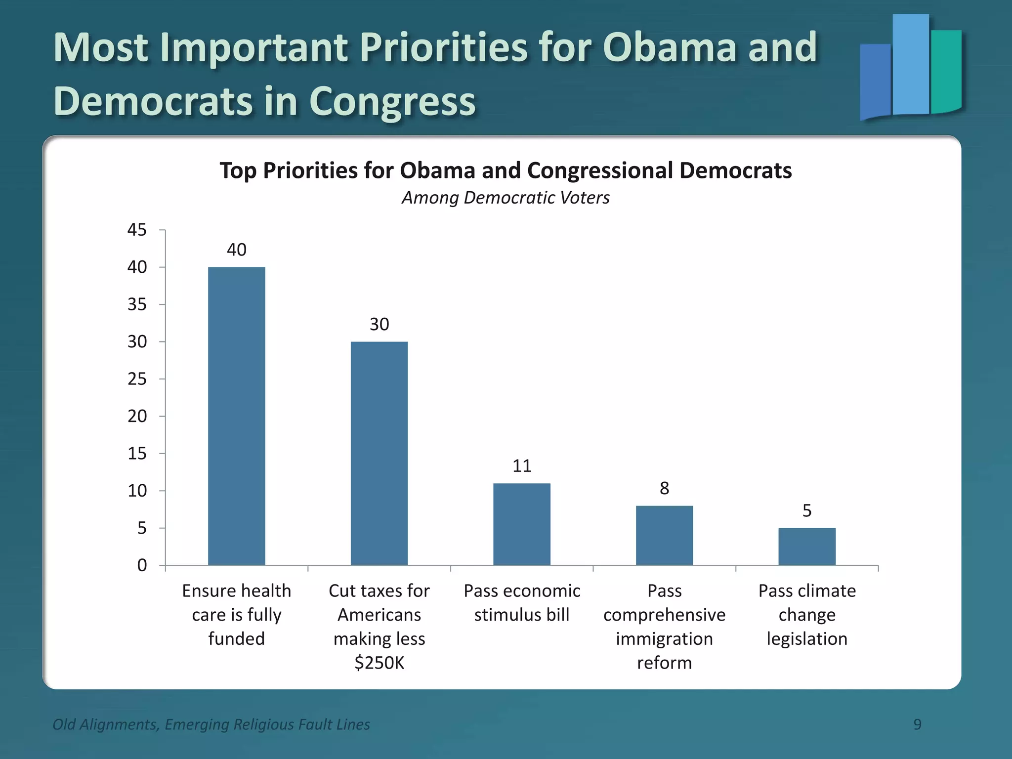 Most Important Priorities for Obama and
Democrats in Congress
Old Alignments, Emerging Religious Fault Lines 9
40
30
11
8
5
0
5
10
15
20
25
30
35
40
45
Ensure health
care is fully
funded
Cut taxes for
Americans
making less
$250K
Pass economic
stimulus bill
Pass
comprehensive
immigration
reform
Pass climate
change
legislation
Top Priorities for Obama and Congressional Democrats
Among Democratic Voters
 