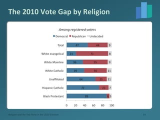 The 2010 Vote Gap by Religion Religion and the Tea Party in the 2010 Election 