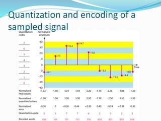 Quantization and encoding of a
sampled signal
 