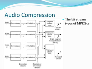 Audio Compression
 The bit stream
types of MPEG-2
 