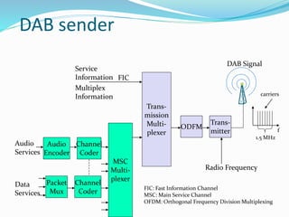 DAB sender
Trans-
mitter
Trans-
mission
Multi-
plexer
MSC
Multi-
plexer
ODFM
Packet
Mux
Channel
Coder
Audio
Encoder
Channel
Coder
DAB Signal
Service
Information FIC
Multiplex
Information
Data
Services
Audio
Services
Radio Frequency
FIC: Fast Information Channel
MSC: Main Service Channel
OFDM: Orthogonal Frequency Division Multiplexing
1.5 MHz
f
carriers
 