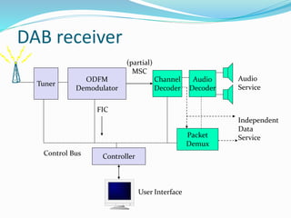 DAB receiver
Packet
Demux
Audio
Decoder
Channel
Decoder
Independent
Data
Service
Audio
Service
Controller
Tuner
ODFM
Demodulator
User Interface
FIC
Control Bus
(partial)
MSC
 
