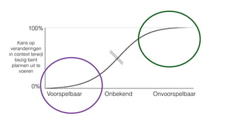 100%
0%
Voorspelbaar Onbekend Onvoorspelbaar
Kans op
veranderingen
in context terwijl
bezig bent
plannen uit te
voeren
 