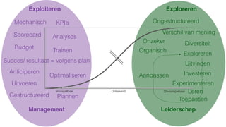Voorspelbaar Onbekend Onvoorspelbaar
Exploiteren Exploreren
Management Leiderschap
Gestructureerd
Analyses
Succes/ resultaat = volgens plan
KPI’s
Scorecard
Budget
Optimaliseren
Anticiperen
Plannen
Uitvoeren
Mechanisch
Trainen
Verschil van mening
Diversiteit
Aanpassen
Toepassen
Leren
Investeren
Uitvinden
Experimenteren
Ongestructureerd
Exploreren
Organisch
Onzeker
 