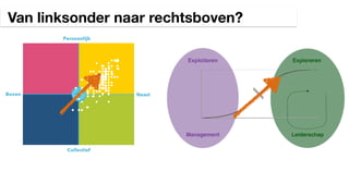 Exploiteren Exploreren
Management Leiderschap
Van linksonder naar rechtsboven?
 