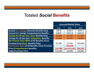 Totaled Social Benefits
Assumed Market Share
10% 50% 90%
Annual U.S. Savings: Economic Benefits Only $26 B $102 B $201 B
Annual U.S. Savings: Comprehensive Benefits $38 B $211 B $447 B
Savings Per AV per year: Econ. Benefits Only $2,000  $1,610  $1,760 
Savings Per AV per year: Comprehen. Benefits $2,960  $3,320  $3,900 
Net Present Value (NPV) of AV Benefits minus 
Purchase Price (Econ. Benefits Only) $5,200 $7,250 $10,400
Net Present Value of AV Benefits minus Purchase 
Price (Comprehensive Benefits) $12,500
$20,300 
per AV sold $26,700
Added Purchase Price $10,000 $5,000 $3,000
 