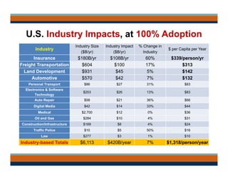 U.S. Industry Impacts, at 100% Adoption
Industry
Industry Size
($B/yr)
Industry Impact
($B/yr)
% Change in
Industry
$ per ...