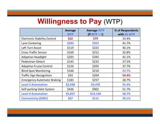 Willingness to Pay (WTP)
Average 
WTP
Average WTP
(if WTP > 0)
% of Respondents 
with $0 WTP
Electronic Stability Control $52 $79 33.4%
Lane Centering $205 $352 41.7%
Left Turn Assist $119 $221 46.1%
Cross Traffic Sensor $169 $252 32.8%
Adaptive Headlight  $203 $345 41.1%
Pedestrian Detect  $145 $232 37.5%
Adaptive Cruise Control $126 $202 37.7%
Blind Spot Monitoring $160 $210 23.7%
Traffic Sign Recognition $93 $204 54.4%
Emergency Automatic Braking  $183 $257 28.7%
Level 3 Automation $2,438 $5,470 55.4%
Self‐parking Valet System $436 $902 51.7%
Level 4 Automation $5,857 $14,196 58.7%
Connectivity (DSRC) $67 $111 39.1%
 