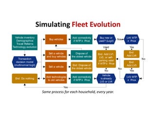 Simulating Fleet Evolution
Vehicle inventory
Demographics
Travel Patterns
Technology evolution
Transaction
decision model
(multinomial logit)
Add technologies
to old vehicles
Sell a vehicle
and buy vehicles
Buy vehicles
Sell a vehicle
Add connectivity
if WTP≥ Price
Buy new or
used? (Logit)
LV4 WTP
≥ Price
LV3 WTP
≥ Price
Dispose of
the oldest vehicle
Add connectivity
if WTP≥ Price
Vehicle
is already
LV3 or LV4
End: Do nothing
End: Dispose of
the oldest vehicle
New
Used
End:
Add LV4
End: Add LV1,
LV2, or self-
parking valet
if WTP≥ Price
No
End:
Add LV3
No
No
Yes
Yes
Yes
Same process for each household, every year.
 