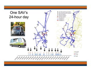 One SAV’s
24-hour day
Dropoff
Pickup
Travel
 