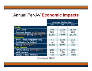 Annual Per-AV Economic Impacts
Assumed Market Share
10% 50% 90%
Crashes
Lives Saved 1,100 9,600 21,700
Economic Savings per AV per year $430 $770 $960
Comprehen. Savings per AV per yr $1,390 $2,480 $3,100
Congestion
Travel Time Savings (M Hours) 756 1,680 2,770
Fuel Savings (M Gallons) 102 224 724
Savings per AV per year $1,320  $590  $550 
Other Impacts
Parking Savings per AV per year $250  $250  $250 
VMT Increase 2.0% 7.5% 9.0%
Change in Total # Vehicles ‐4.7% ‐23.7% ‐42.6%
(U.S. Context, $2012)
 