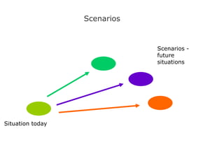 Scenarios
Scenarios -
future
situations
Situation today
 