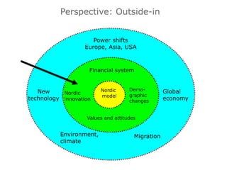 Perspective: Outside-in
←←↑
Nordic
model
Financial system
Power shifts
Europe, Asia, USA
New
technology
Environment,
climate
Global
economy
Nordic
innovation
Demo-
graphic
changes
Values and attitudes
Migration
 