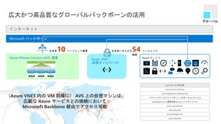 広大かつ高品質なグローバルバックボーンの活用
Azure VMware Solution (AVS) 環境 Azure VNET
(仮想ネットワーク)
Azure サービス
インターネット
Microsoft バックボーン
（Azure VNET 内の VM 同様に） AVS 上の仮想マシンは、
広範な Azure サービスとの接続において
Microsoft Backbone 経由でアクセス可能
ExpressRoute
Azure サービス名 (例)
Azure Active Directory
Azure Application Gateway (LB)
パブリックサービスエンドポイントを持つ Azure サービス
Marketplace から展開可能な Azure アプライアンス
Azure Log Analytics
Azure Security
Azure NetApp Files
Azure Data Box
全世界にまたがる54 リージョンで
展開
全世界10 リージョンで展開
 