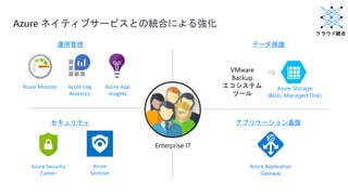 Azure ネイティブサービスとの統合による強化
データ保護運用管理
セキュリティ アプリケーション基盤
Azure Storage
(Blob, Managed Disk)
VMware
Backup
エコシステム
ツール
Azure Security
Center
Azure
Sentinel
Azure Application
Gateway
Enterprise IT
Azure Monitor Azure Log
Analytics
Azure App
Insights
 