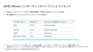 [参考] VMware コンポーネントのバージョンとライセンス
コンポーネント Version (*2) ライセンス付きのバージョン
ESXi 6.7U2 Enterprise Plus
vCenter 6.7U2 vCenter Standard
vSAN 6.7 Enterprise
NSX Data Center 2.4.1 Advanced
https://docs.microsoft.com/ja-jp/azure/vmware-cloudsimple/vmware-components#vmware-component-versions
• VMware プライベートクラウド環境の展開・管理に必要なライセンスを包含
• 常に最新のバージョンとセキュリティパッチを提供 (*1)
(*1) メジャーバージョンアップに関しては、お客様と連携し、アップグレードに適したメンテナンス期間を調整します。
重要なセキュリティパッチが VMware 社から提供された場合、直ちにテストし、SLA に基づき1週間以内にロールアウトします。
(*2) 表内の Version は、2019年10月時点のものです。
 